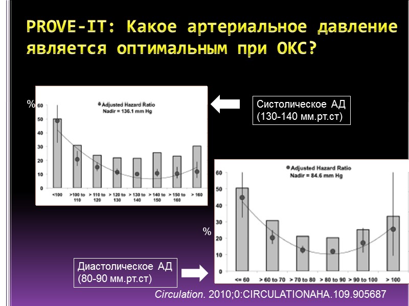 PROVE-IT: Какое артериальное давление является оптимальным при ОКС? Circulation. 2010;0:CIRCULATIONAHA.109.905687 % % Систолическое АД